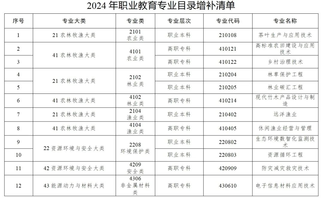 40个新专业！教育部更新发布-梧桐树下