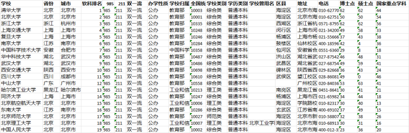 全国2827所高校简表EXCEL-梧桐树下