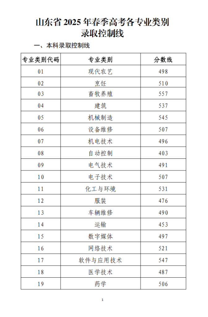 20251030075314988-2025春考分专业线-1